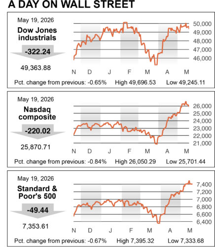 US stocks fall further from records after bond markets crank up pressure